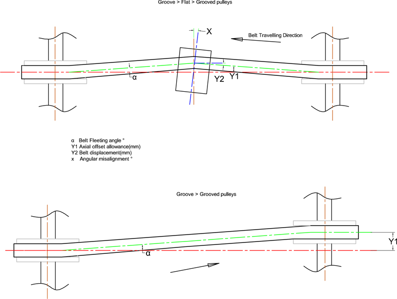 Belt Misalignment